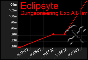 Total Graph of Eclipsyte