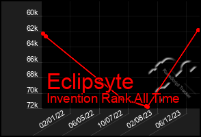Total Graph of Eclipsyte