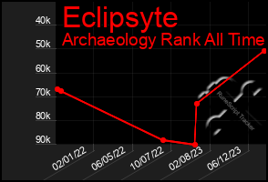 Total Graph of Eclipsyte