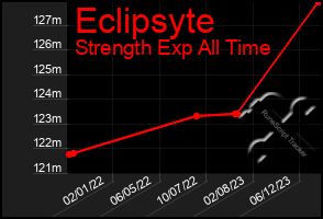 Total Graph of Eclipsyte