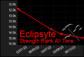 Total Graph of Eclipsyte