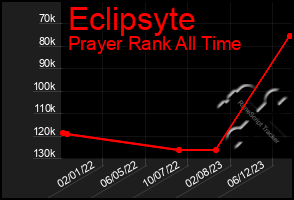 Total Graph of Eclipsyte