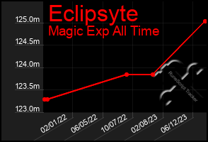 Total Graph of Eclipsyte
