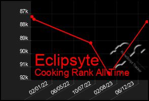 Total Graph of Eclipsyte