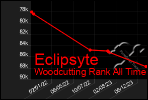 Total Graph of Eclipsyte