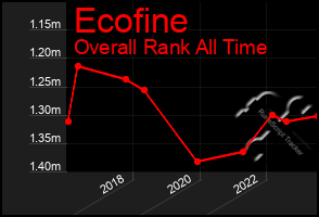 Total Graph of Ecofine