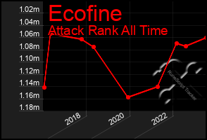 Total Graph of Ecofine