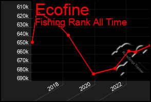 Total Graph of Ecofine