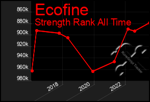 Total Graph of Ecofine