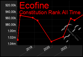Total Graph of Ecofine