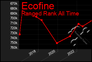 Total Graph of Ecofine