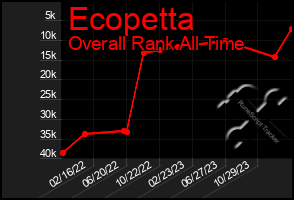 Total Graph of Ecopetta