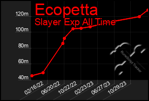 Total Graph of Ecopetta