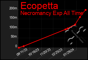 Total Graph of Ecopetta