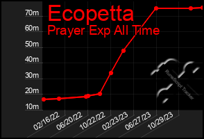 Total Graph of Ecopetta