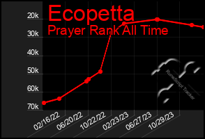 Total Graph of Ecopetta