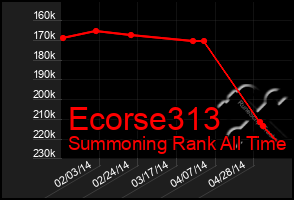 Total Graph of Ecorse313