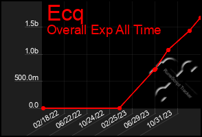 Total Graph of Ecq