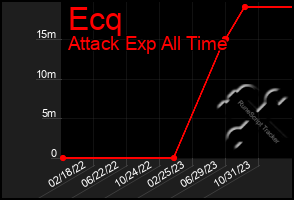 Total Graph of Ecq