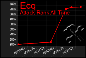 Total Graph of Ecq