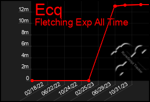 Total Graph of Ecq