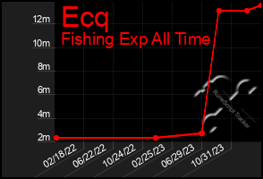 Total Graph of Ecq