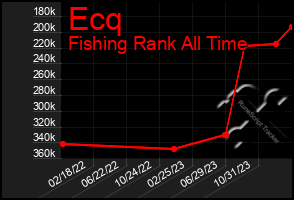 Total Graph of Ecq