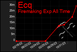 Total Graph of Ecq