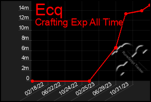 Total Graph of Ecq