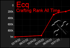 Total Graph of Ecq