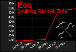 Total Graph of Ecq