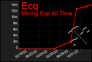 Total Graph of Ecq