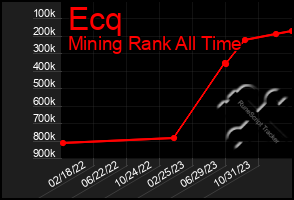 Total Graph of Ecq