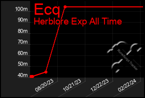 Total Graph of Ecq