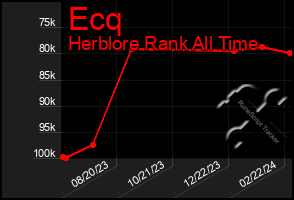 Total Graph of Ecq