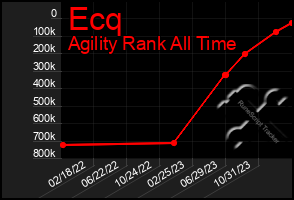 Total Graph of Ecq