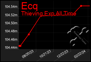 Total Graph of Ecq