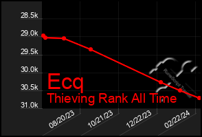 Total Graph of Ecq