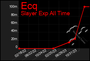 Total Graph of Ecq