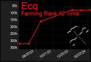 Total Graph of Ecq