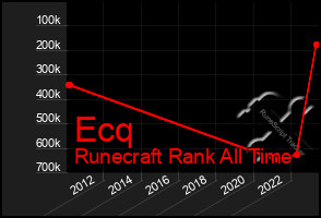 Total Graph of Ecq