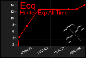 Total Graph of Ecq