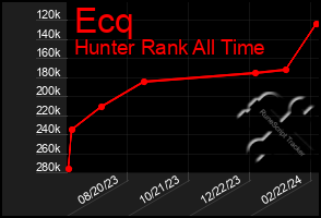 Total Graph of Ecq