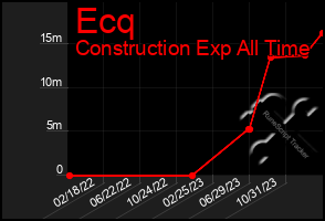 Total Graph of Ecq