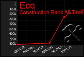 Total Graph of Ecq