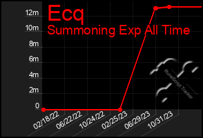 Total Graph of Ecq