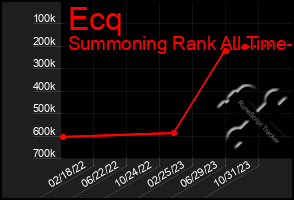 Total Graph of Ecq