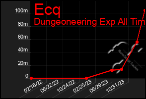 Total Graph of Ecq