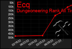 Total Graph of Ecq