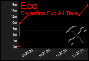 Total Graph of Ecq